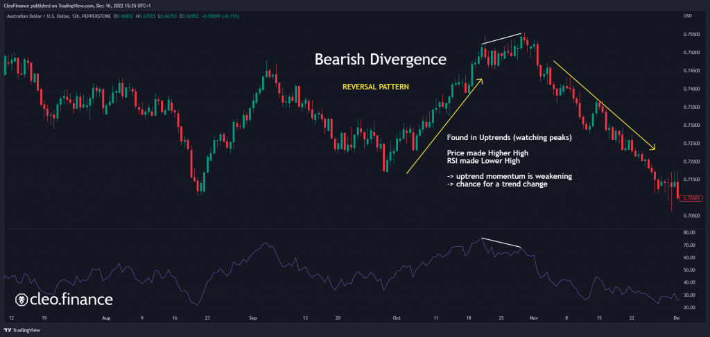 cleo.finance visual that shows a bearish divergence example