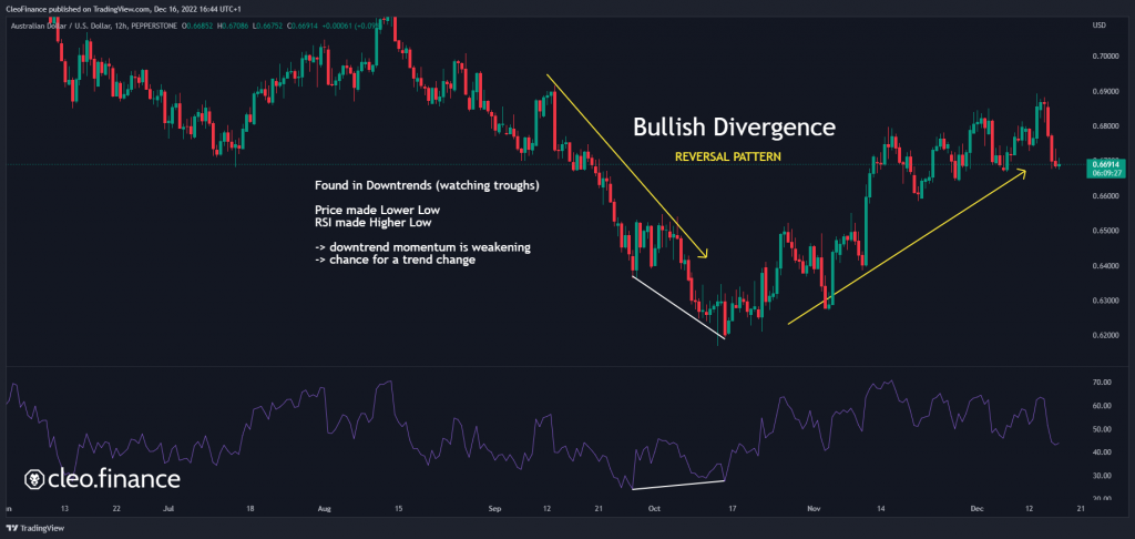 cleo.finance visual that shows a bullish divergence example