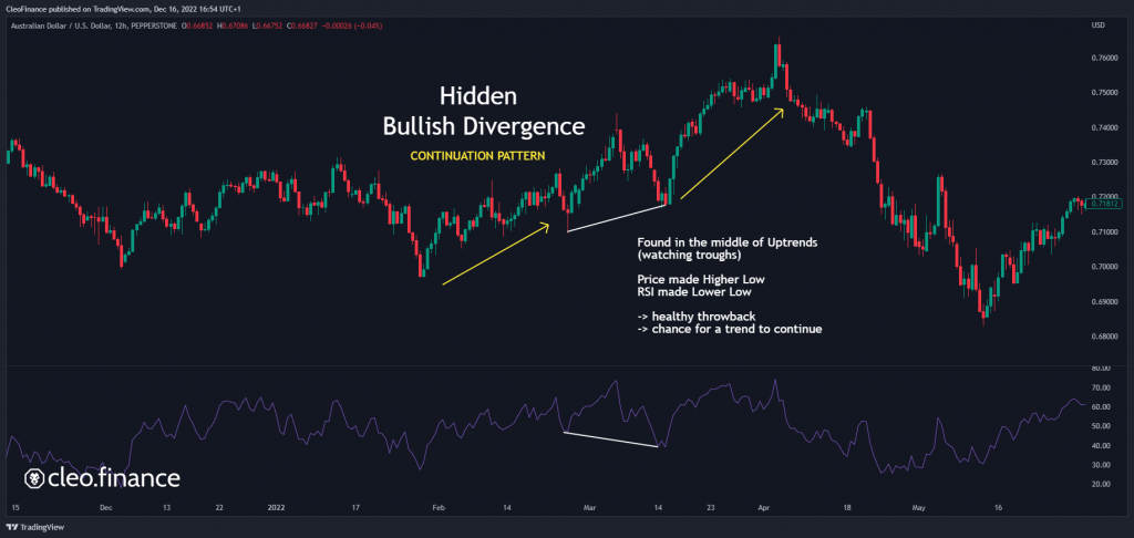 cleo.finance visual that shows a hidden bullish divergence example