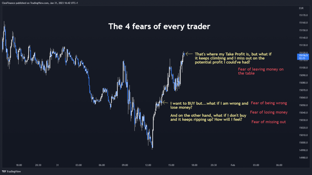 The 4 trading fears - post on TradingView