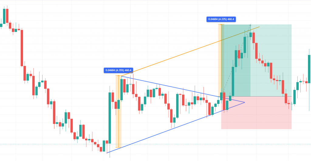 The Symmetrical Triangle Pattern real world example 