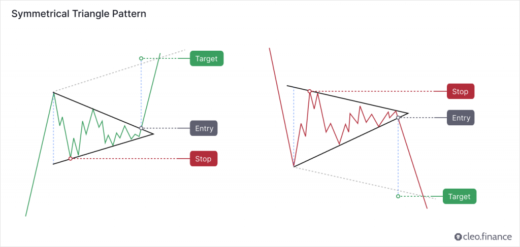 The Symmetrical Triangle Pattern 