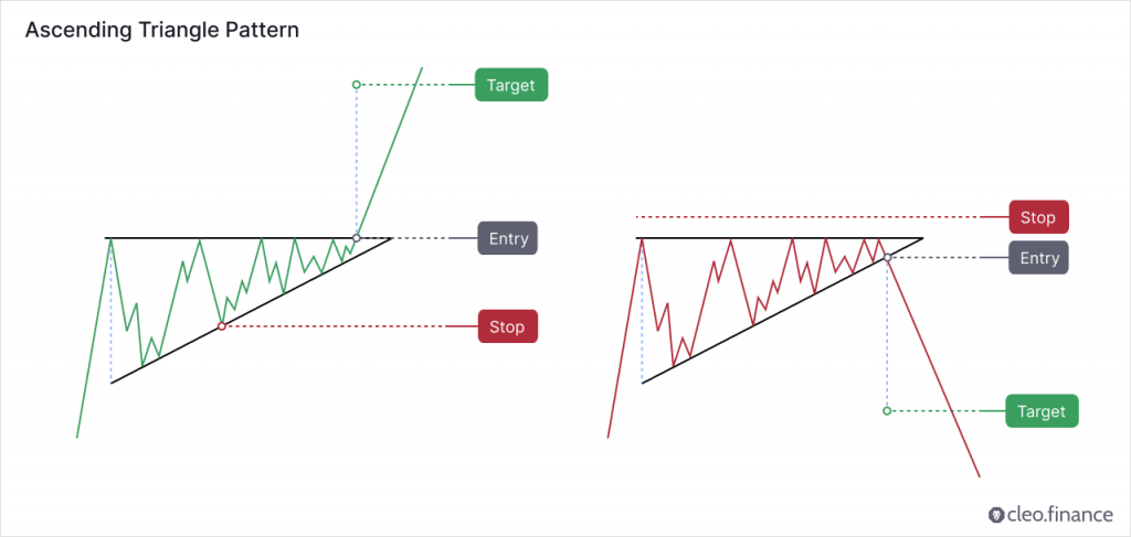 cleo.finance ascending triangle pattern 