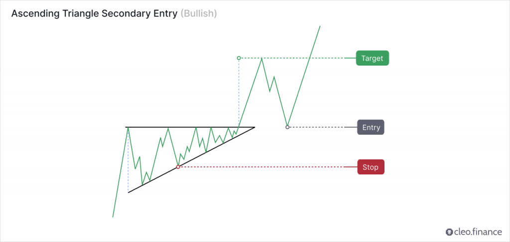 cleo.finance second entry bullish ascending triangle pattern 