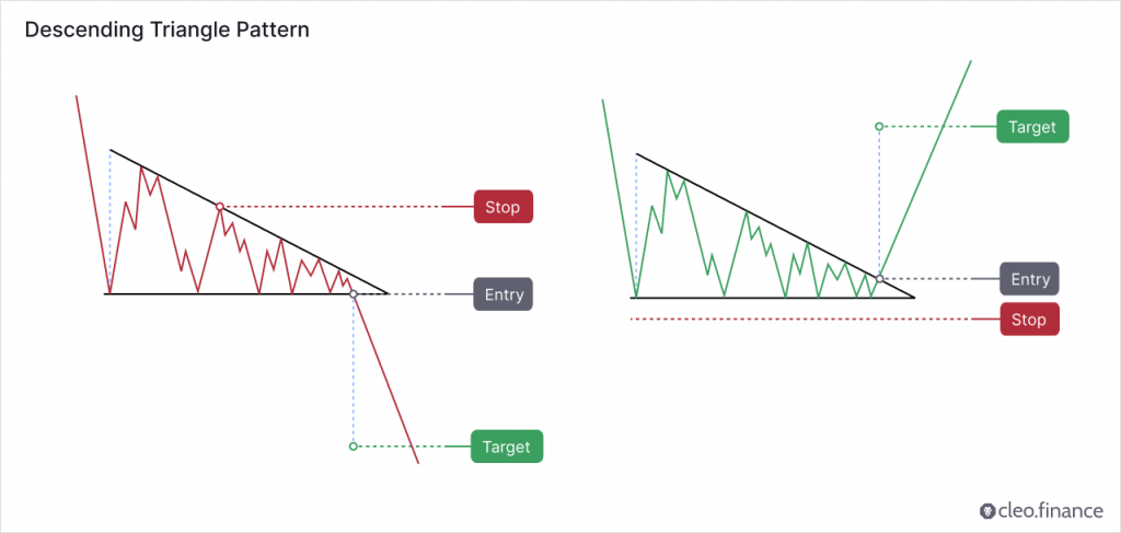 Bearish and Bullish Descending Triangle Pattern