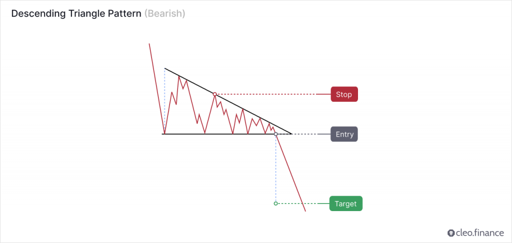 Bearish Descending Triangle Pattern 