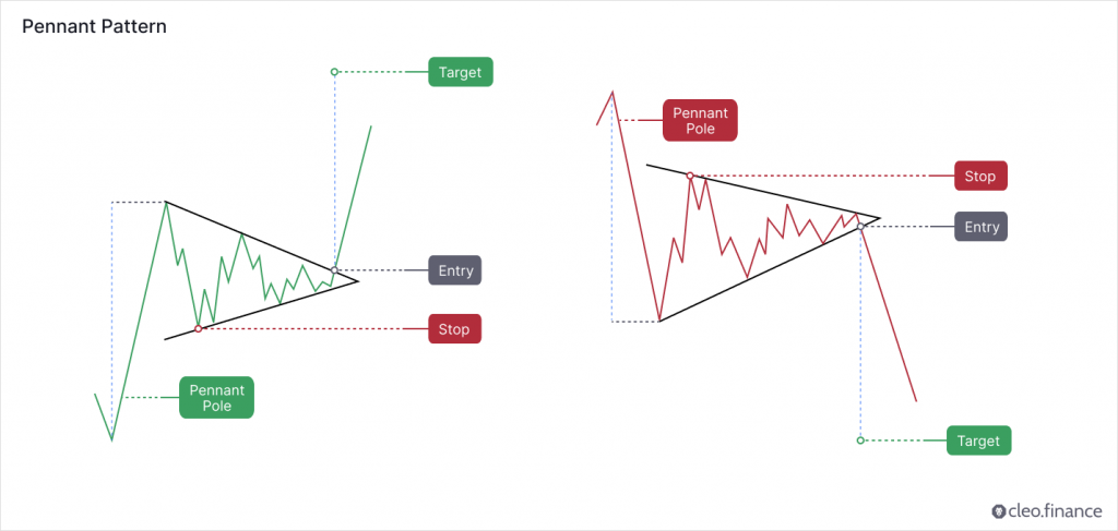Pennant Chart Pattern formation