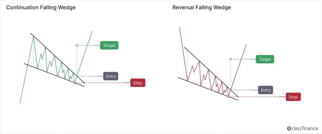 cleo.finance Falling Wedge Pattern