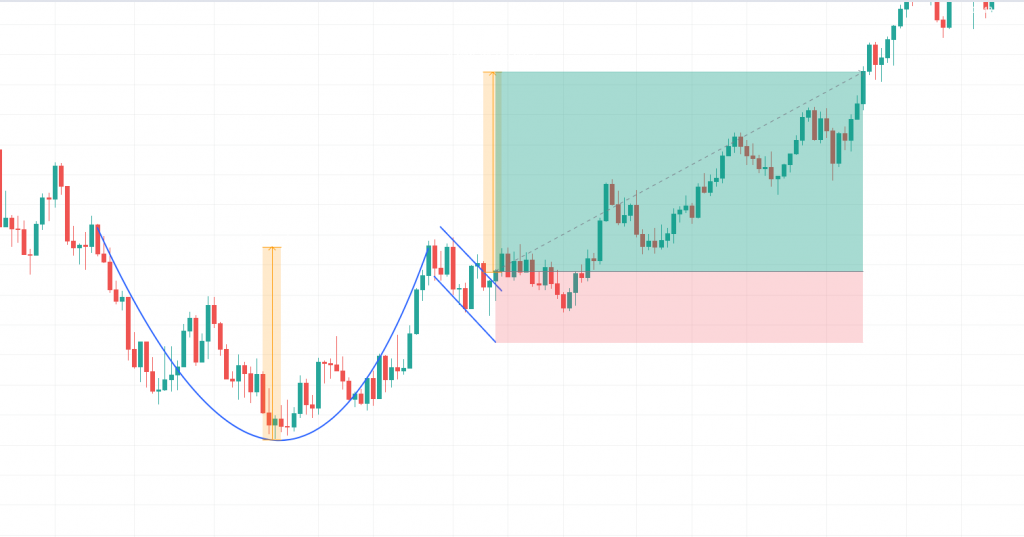 EURUSD W1 - Cup and handle pattern