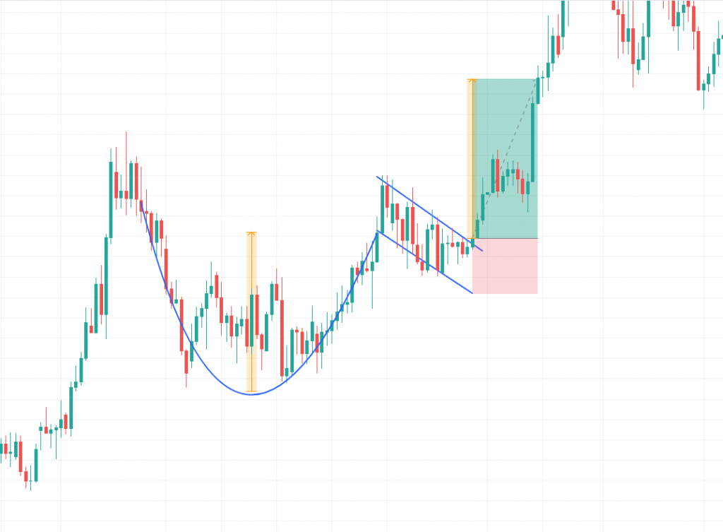 GBPUSD D1 - Cup and Handle Pattern