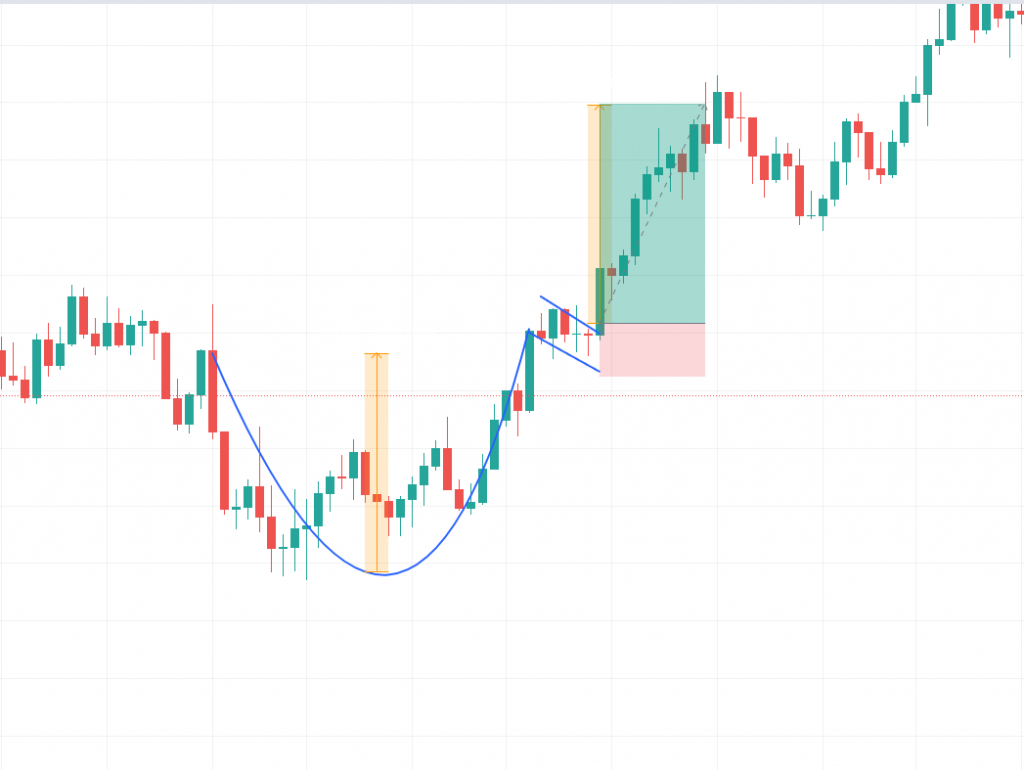 EURUSD W1 - Cup and Handle Pattern