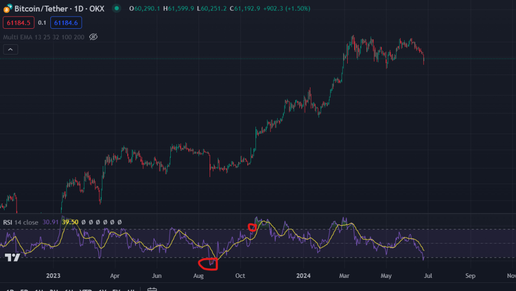 Using RSI to trade Bitcoin on the daily chart - example