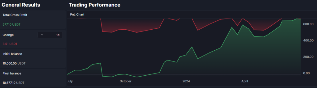 BTC RSI trading strategy on H1 - backtesting results pnl graph