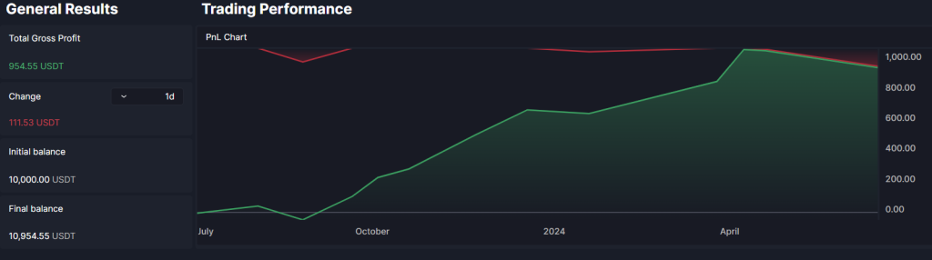 BTC RSI trading strategy on H4 - backtesting results pnl graph