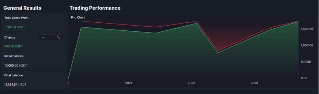 BTC RSI trading strategy on H4- pnl graph backtesting results