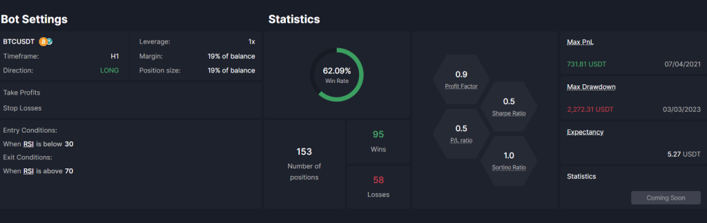 BTC RSI trading strategy on H1 5 year  backtesting results including Profit Factor, Sharpe and Sortino Ratios