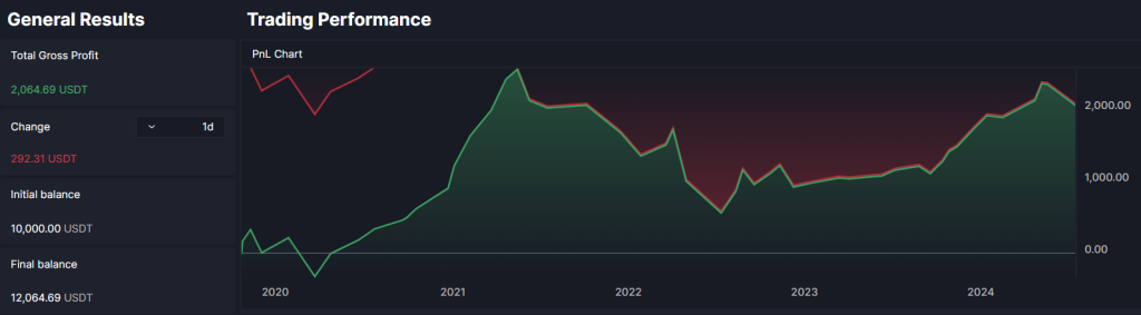 BTC RSI trading strategy on H1- pnl graph backtesting results