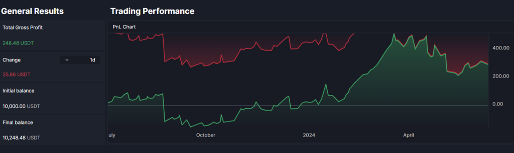 RSI trading strategy on Bitcoin - backtesting results curve