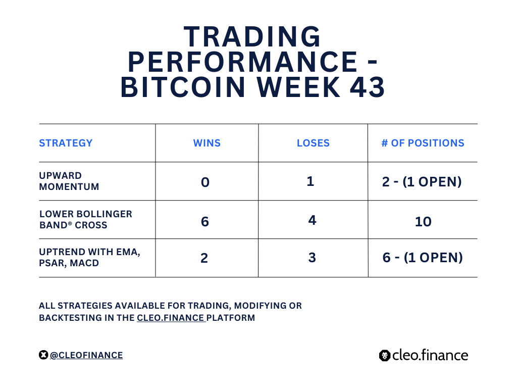 Bitcoin trading results chart for templated strategies for week 43 showing wins and loses