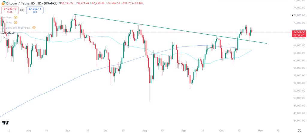 BTCUSDT outlook for week 44, showing the daily chart