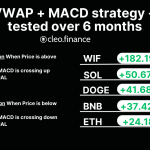 Tittle for the profitable trading strategy on WIF and DOGE