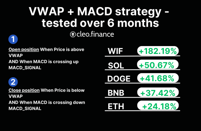 Tittle for the profitable trading strategy on WIF and DOGE