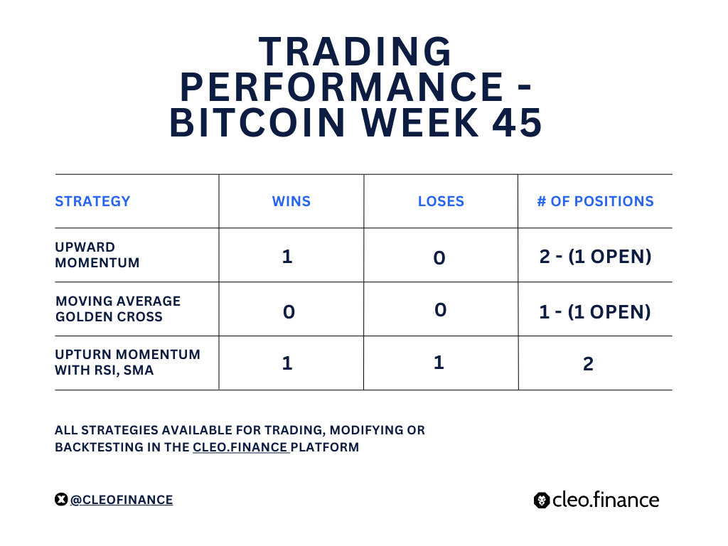 Bitcoin trading strategies performance week 45 new ath