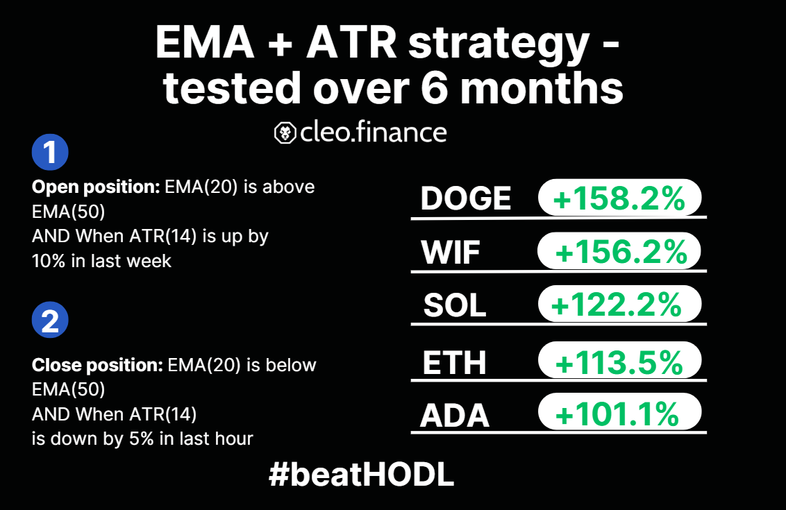 EMA, ATR backtested trading strategy with profit on Ethereum, Wif, Doge and more - tittle image