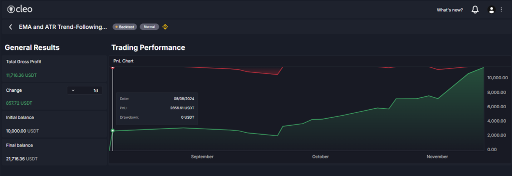 Backtest of this Bitcoin and Altcoins Trading Strategy - 3 Month Sample pnl curve