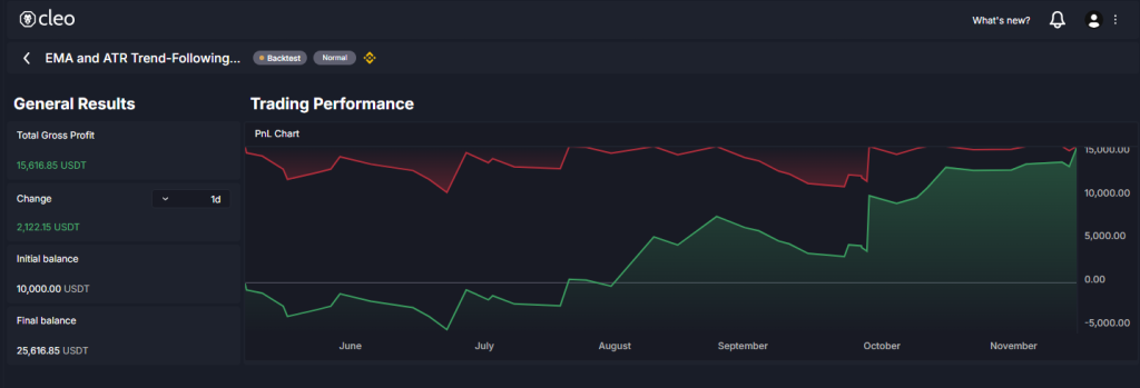 Backtest of this Bitcoin and Altcoins Trading Strategy - 6 Month Sample pnl curve