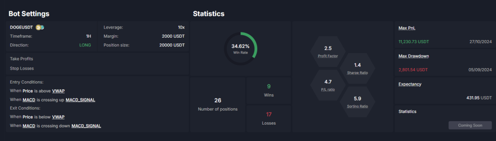 Backtesting results for The MACD, VWAP 1H Trading Strategy on DOGE